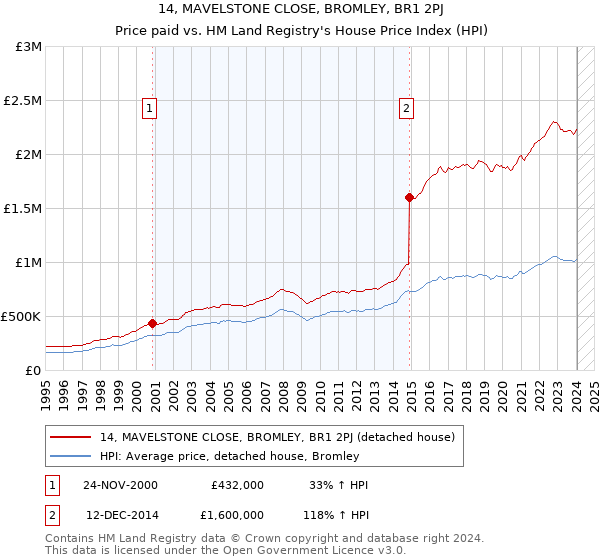 14, MAVELSTONE CLOSE, BROMLEY, BR1 2PJ: Price paid vs HM Land Registry's House Price Index