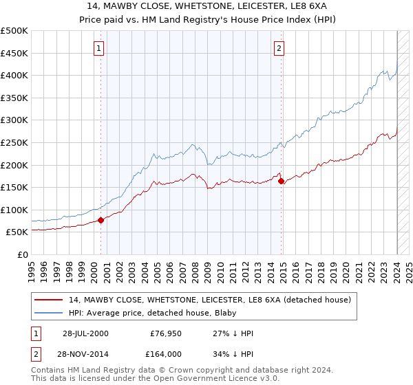 14, MAWBY CLOSE, WHETSTONE, LEICESTER, LE8 6XA: Price paid vs HM Land Registry's House Price Index