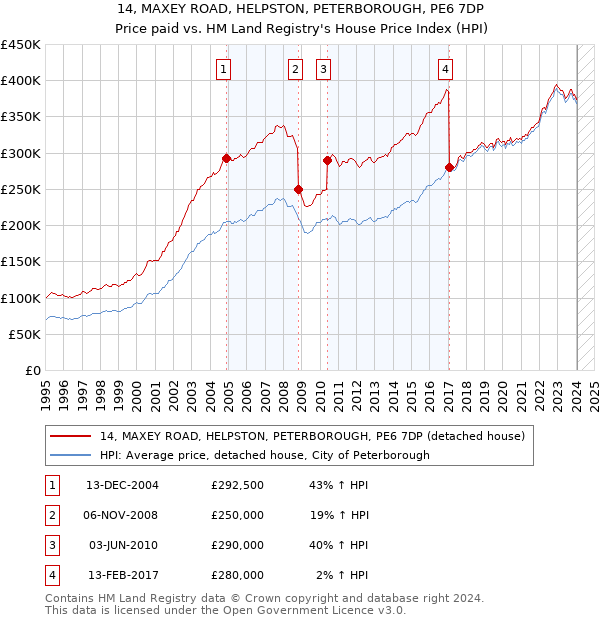 14, MAXEY ROAD, HELPSTON, PETERBOROUGH, PE6 7DP: Price paid vs HM Land Registry's House Price Index