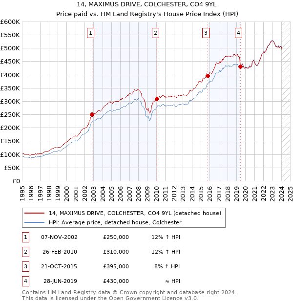 14, MAXIMUS DRIVE, COLCHESTER, CO4 9YL: Price paid vs HM Land Registry's House Price Index