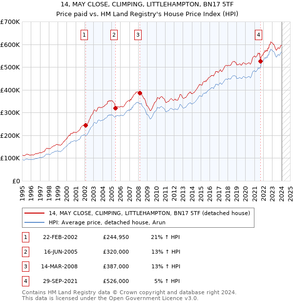 14, MAY CLOSE, CLIMPING, LITTLEHAMPTON, BN17 5TF: Price paid vs HM Land Registry's House Price Index