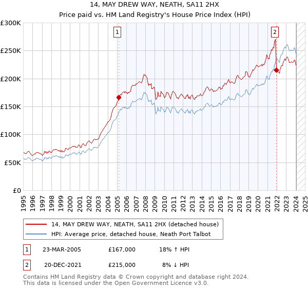 14, MAY DREW WAY, NEATH, SA11 2HX: Price paid vs HM Land Registry's House Price Index