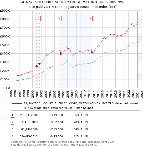 14, MAYBACH COURT, SHENLEY LODGE, MILTON KEYNES, MK5 7PD: Price paid vs HM Land Registry's House Price Index
