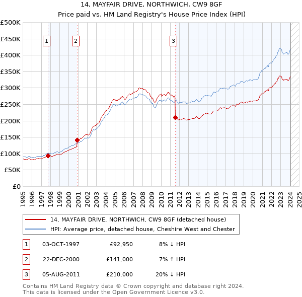 14, MAYFAIR DRIVE, NORTHWICH, CW9 8GF: Price paid vs HM Land Registry's House Price Index