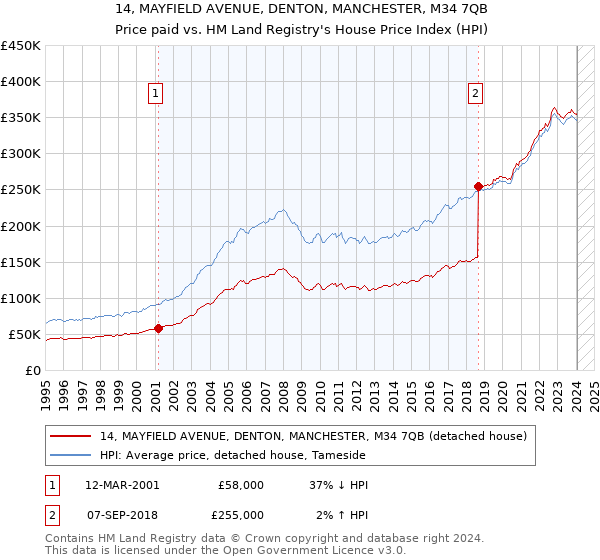 14, MAYFIELD AVENUE, DENTON, MANCHESTER, M34 7QB: Price paid vs HM Land Registry's House Price Index