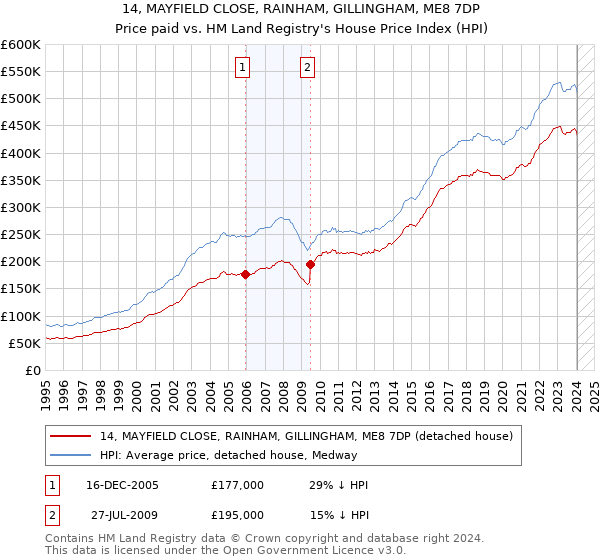 14, MAYFIELD CLOSE, RAINHAM, GILLINGHAM, ME8 7DP: Price paid vs HM Land Registry's House Price Index