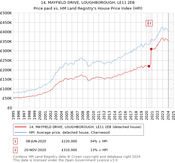 14, MAYFIELD DRIVE, LOUGHBOROUGH, LE11 2EB: Price paid vs HM Land Registry's House Price Index