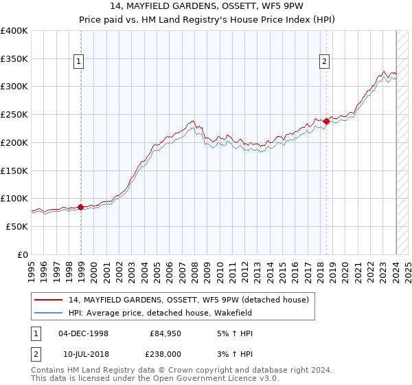 14, MAYFIELD GARDENS, OSSETT, WF5 9PW: Price paid vs HM Land Registry's House Price Index