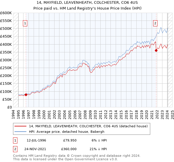 14, MAYFIELD, LEAVENHEATH, COLCHESTER, CO6 4US: Price paid vs HM Land Registry's House Price Index
