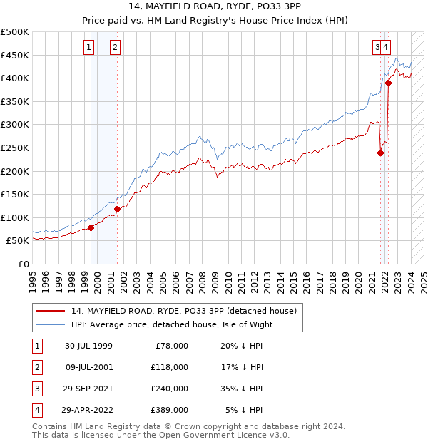 14, MAYFIELD ROAD, RYDE, PO33 3PP: Price paid vs HM Land Registry's House Price Index