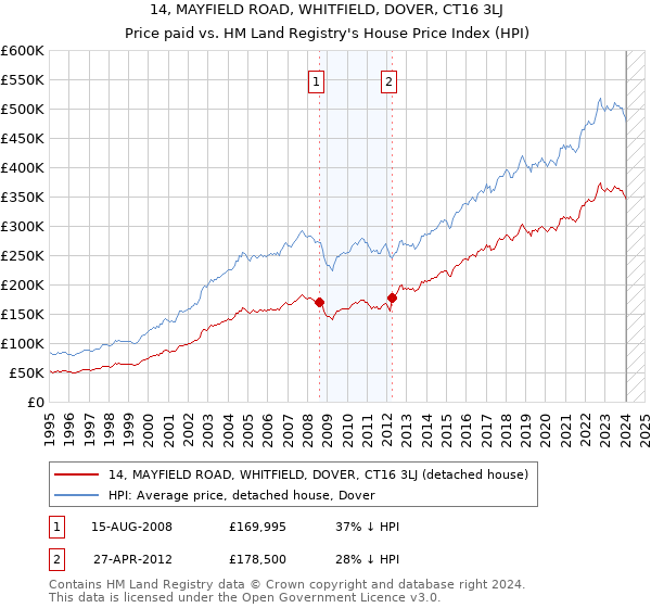 14, MAYFIELD ROAD, WHITFIELD, DOVER, CT16 3LJ: Price paid vs HM Land Registry's House Price Index