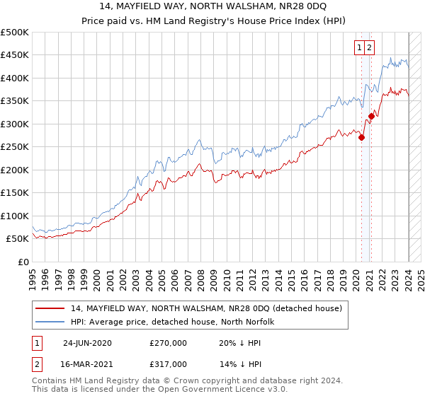 14, MAYFIELD WAY, NORTH WALSHAM, NR28 0DQ: Price paid vs HM Land Registry's House Price Index
