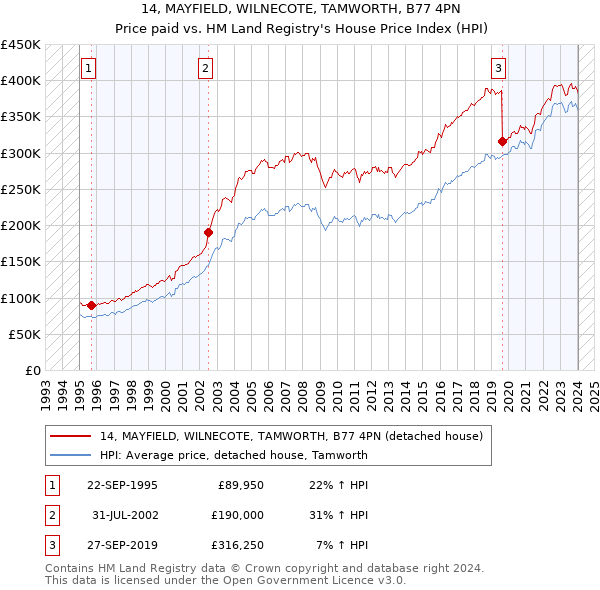 14, MAYFIELD, WILNECOTE, TAMWORTH, B77 4PN: Price paid vs HM Land Registry's House Price Index