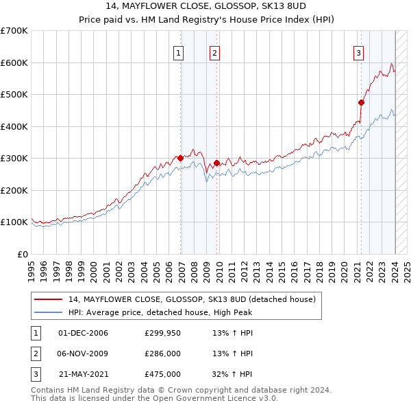 14, MAYFLOWER CLOSE, GLOSSOP, SK13 8UD: Price paid vs HM Land Registry's House Price Index