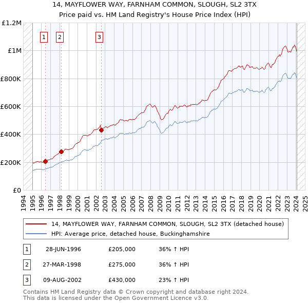 14, MAYFLOWER WAY, FARNHAM COMMON, SLOUGH, SL2 3TX: Price paid vs HM Land Registry's House Price Index