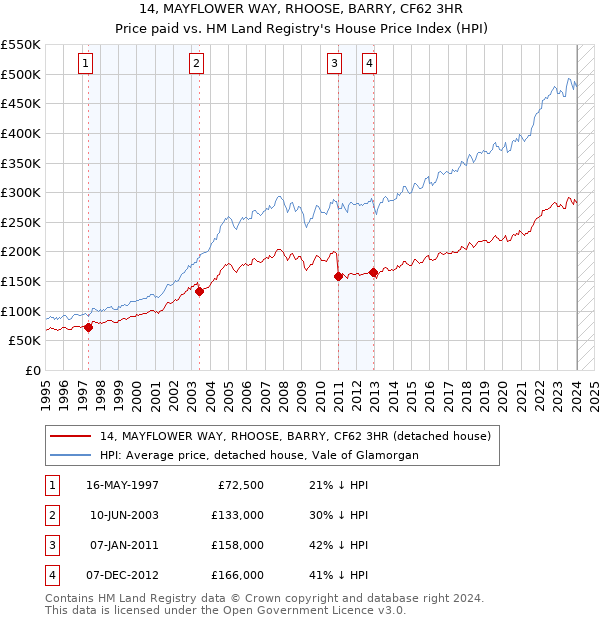 14, MAYFLOWER WAY, RHOOSE, BARRY, CF62 3HR: Price paid vs HM Land Registry's House Price Index