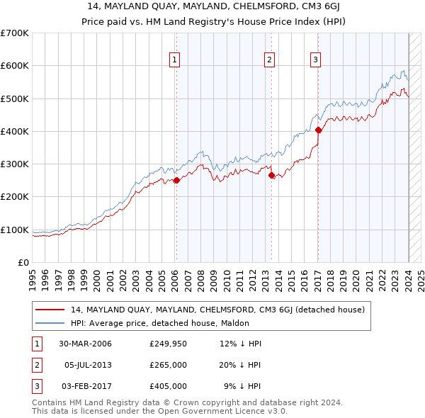 14, MAYLAND QUAY, MAYLAND, CHELMSFORD, CM3 6GJ: Price paid vs HM Land Registry's House Price Index