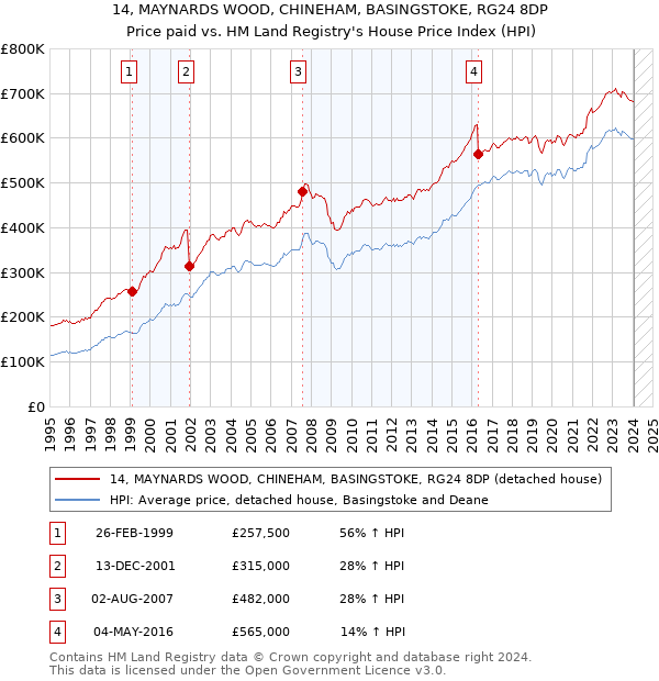 14, MAYNARDS WOOD, CHINEHAM, BASINGSTOKE, RG24 8DP: Price paid vs HM Land Registry's House Price Index