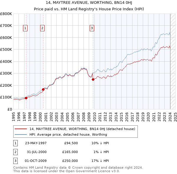 14, MAYTREE AVENUE, WORTHING, BN14 0HJ: Price paid vs HM Land Registry's House Price Index