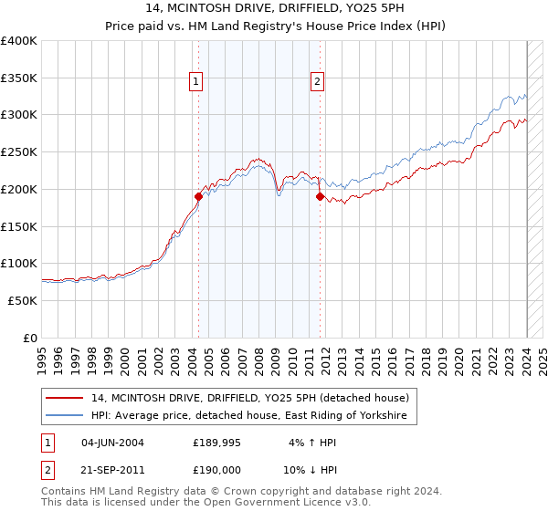 14, MCINTOSH DRIVE, DRIFFIELD, YO25 5PH: Price paid vs HM Land Registry's House Price Index