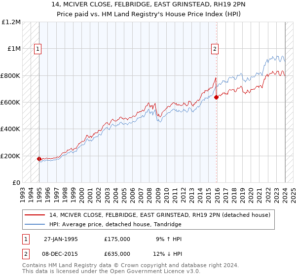 14, MCIVER CLOSE, FELBRIDGE, EAST GRINSTEAD, RH19 2PN: Price paid vs HM Land Registry's House Price Index