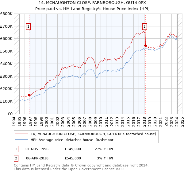 14, MCNAUGHTON CLOSE, FARNBOROUGH, GU14 0PX: Price paid vs HM Land Registry's House Price Index
