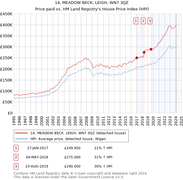 14, MEADOW BECK, LEIGH, WN7 3QZ: Price paid vs HM Land Registry's House Price Index