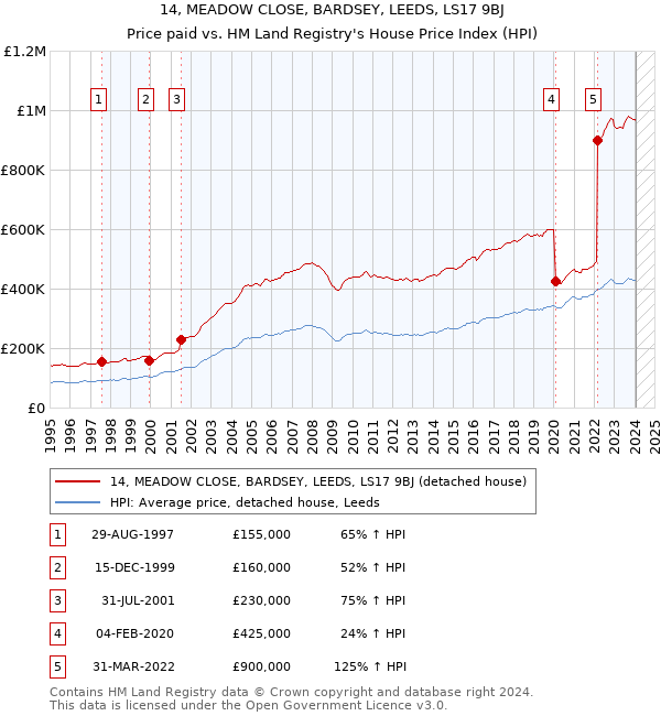 14, MEADOW CLOSE, BARDSEY, LEEDS, LS17 9BJ: Price paid vs HM Land Registry's House Price Index