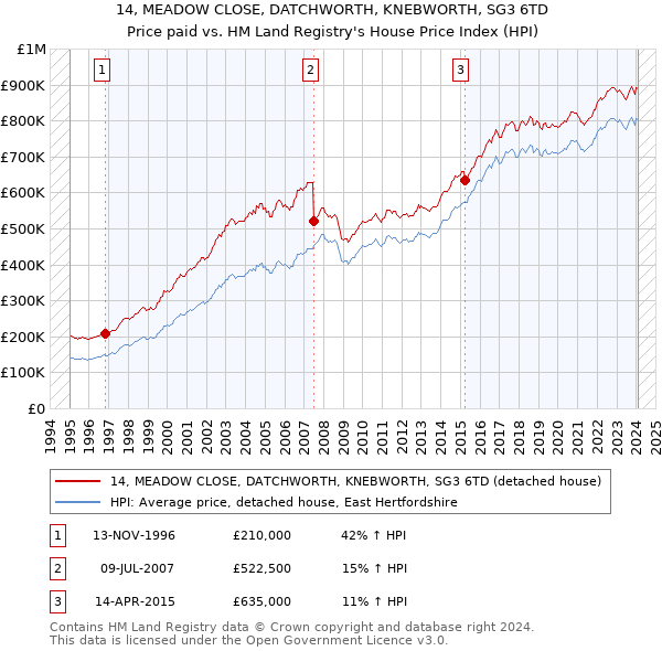 14, MEADOW CLOSE, DATCHWORTH, KNEBWORTH, SG3 6TD: Price paid vs HM Land Registry's House Price Index