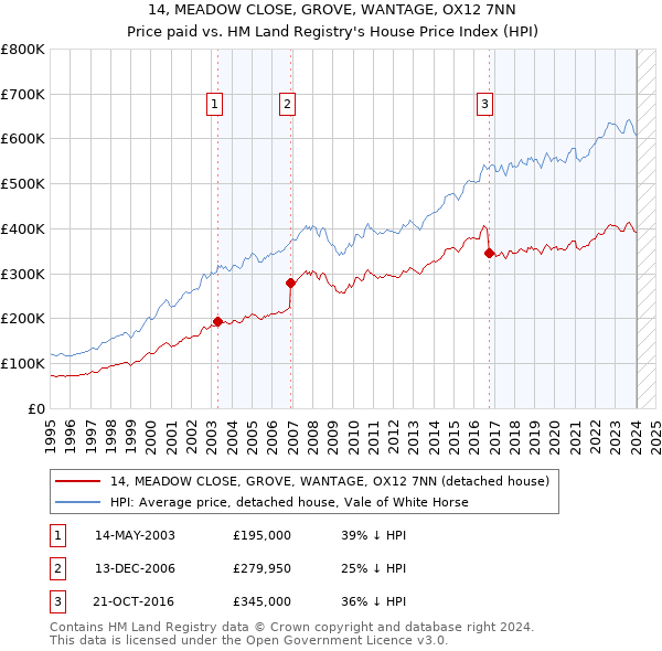 14, MEADOW CLOSE, GROVE, WANTAGE, OX12 7NN: Price paid vs HM Land Registry's House Price Index
