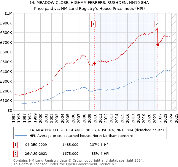 14, MEADOW CLOSE, HIGHAM FERRERS, RUSHDEN, NN10 8HA: Price paid vs HM Land Registry's House Price Index