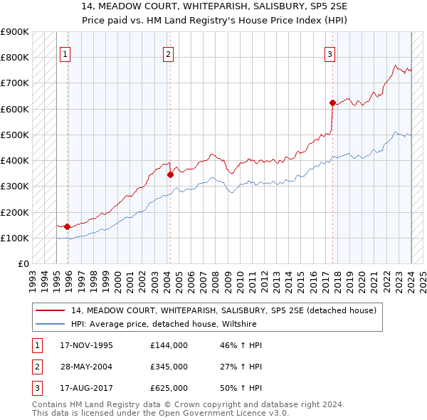 14, MEADOW COURT, WHITEPARISH, SALISBURY, SP5 2SE: Price paid vs HM Land Registry's House Price Index