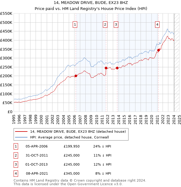 14, MEADOW DRIVE, BUDE, EX23 8HZ: Price paid vs HM Land Registry's House Price Index