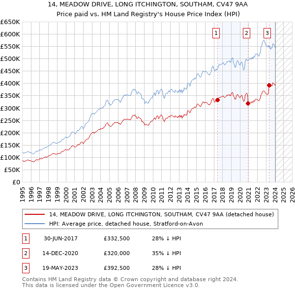 14, MEADOW DRIVE, LONG ITCHINGTON, SOUTHAM, CV47 9AA: Price paid vs HM Land Registry's House Price Index