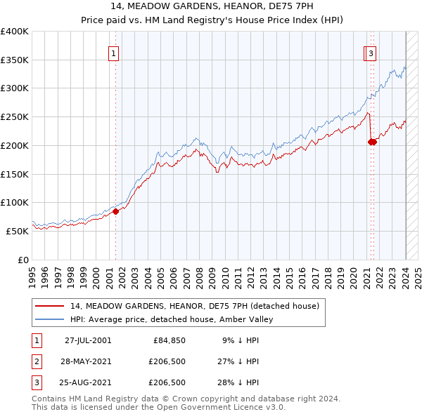 14, MEADOW GARDENS, HEANOR, DE75 7PH: Price paid vs HM Land Registry's House Price Index