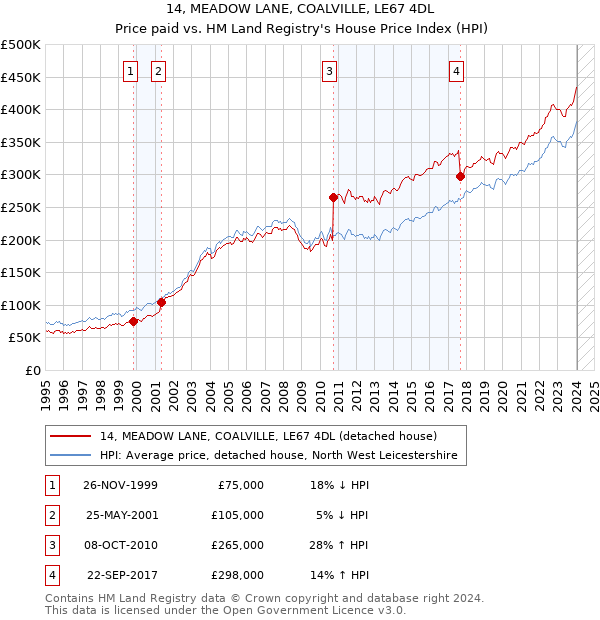 14, MEADOW LANE, COALVILLE, LE67 4DL: Price paid vs HM Land Registry's House Price Index