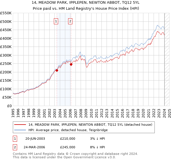 14, MEADOW PARK, IPPLEPEN, NEWTON ABBOT, TQ12 5YL: Price paid vs HM Land Registry's House Price Index