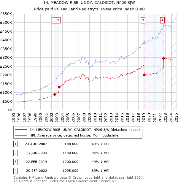 14, MEADOW RISE, UNDY, CALDICOT, NP26 3JW: Price paid vs HM Land Registry's House Price Index
