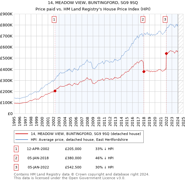 14, MEADOW VIEW, BUNTINGFORD, SG9 9SQ: Price paid vs HM Land Registry's House Price Index