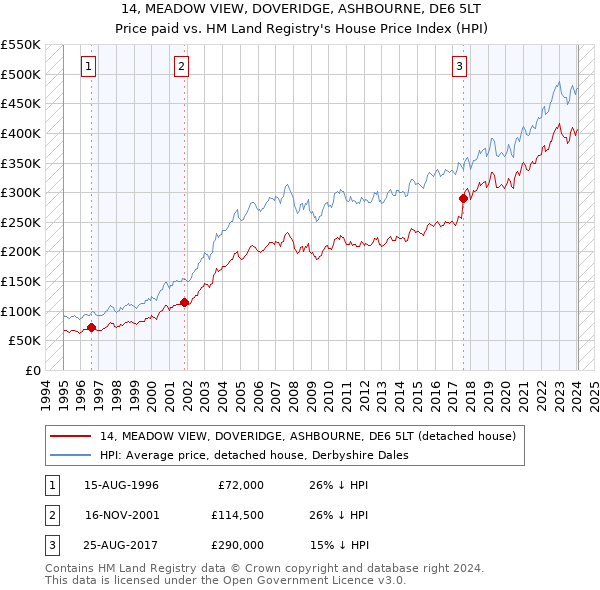 14, MEADOW VIEW, DOVERIDGE, ASHBOURNE, DE6 5LT: Price paid vs HM Land Registry's House Price Index
