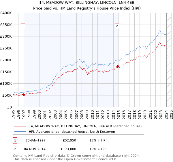 14, MEADOW WAY, BILLINGHAY, LINCOLN, LN4 4EB: Price paid vs HM Land Registry's House Price Index
