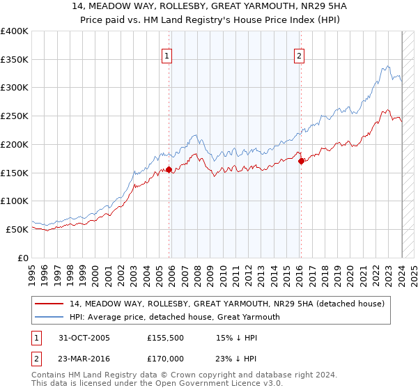 14, MEADOW WAY, ROLLESBY, GREAT YARMOUTH, NR29 5HA: Price paid vs HM Land Registry's House Price Index