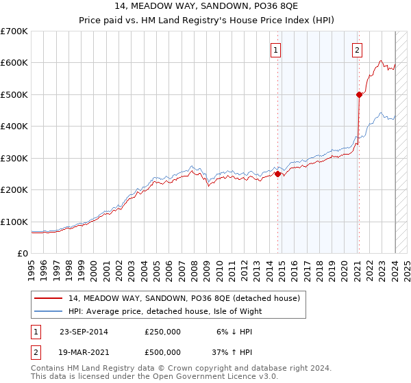 14, MEADOW WAY, SANDOWN, PO36 8QE: Price paid vs HM Land Registry's House Price Index