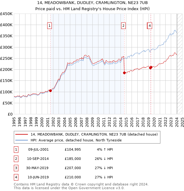 14, MEADOWBANK, DUDLEY, CRAMLINGTON, NE23 7UB: Price paid vs HM Land Registry's House Price Index