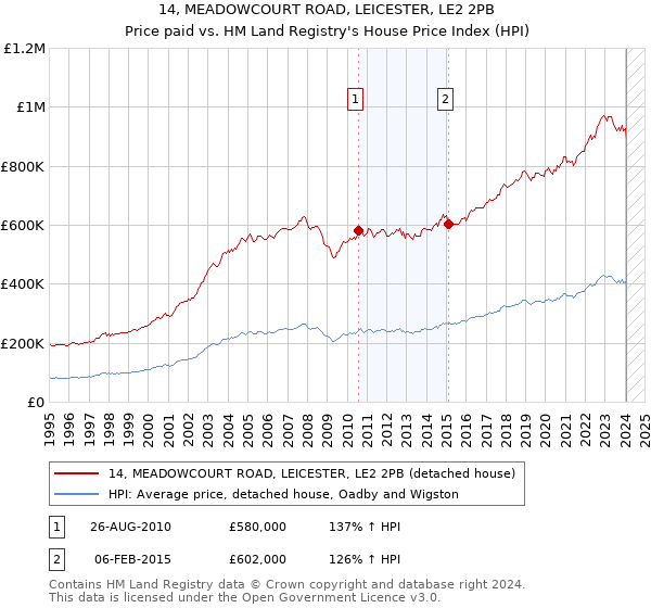 14, MEADOWCOURT ROAD, LEICESTER, LE2 2PB: Price paid vs HM Land Registry's House Price Index