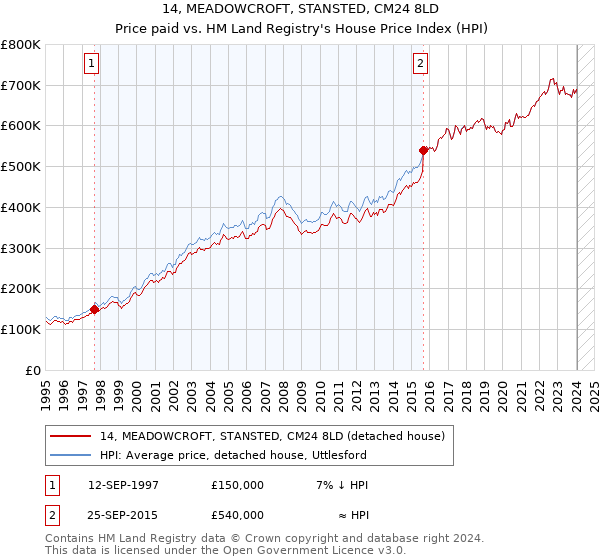 14, MEADOWCROFT, STANSTED, CM24 8LD: Price paid vs HM Land Registry's House Price Index