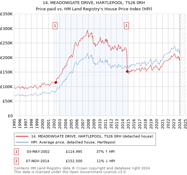 14, MEADOWGATE DRIVE, HARTLEPOOL, TS26 0RH: Price paid vs HM Land Registry's House Price Index