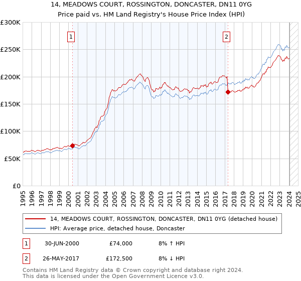 14, MEADOWS COURT, ROSSINGTON, DONCASTER, DN11 0YG: Price paid vs HM Land Registry's House Price Index