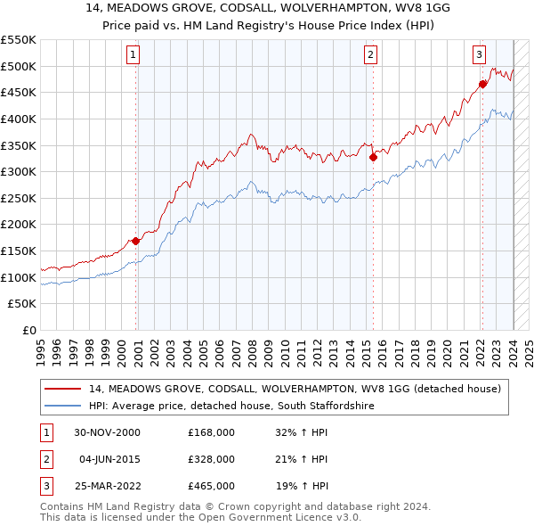 14, MEADOWS GROVE, CODSALL, WOLVERHAMPTON, WV8 1GG: Price paid vs HM Land Registry's House Price Index
