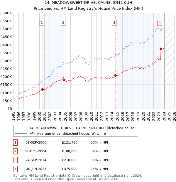 14, MEADOWSWEET DRIVE, CALNE, SN11 0UH: Price paid vs HM Land Registry's House Price Index